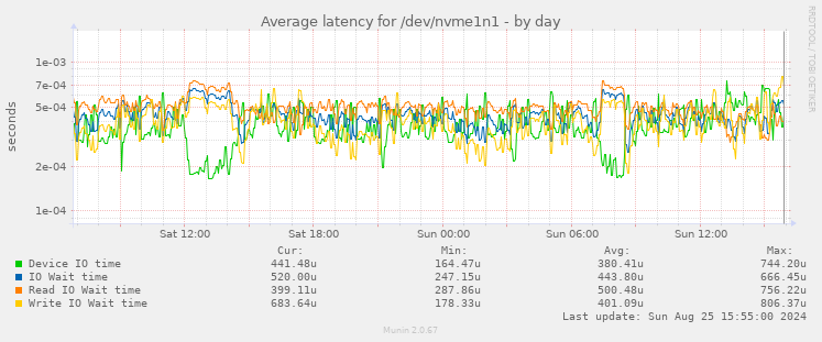 Average latency for /dev/nvme1n1