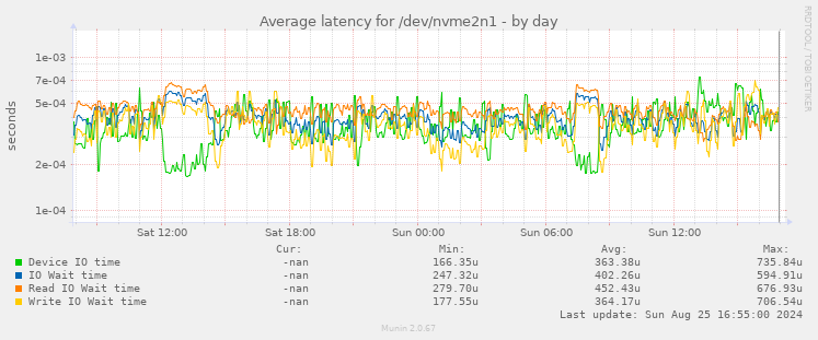 Average latency for /dev/nvme2n1