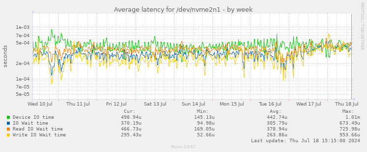 Average latency for /dev/nvme2n1