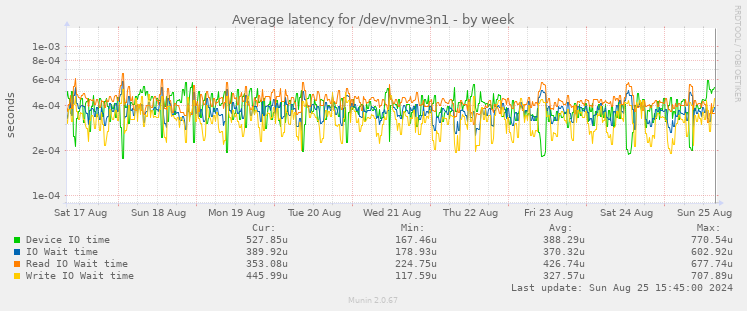 Average latency for /dev/nvme3n1