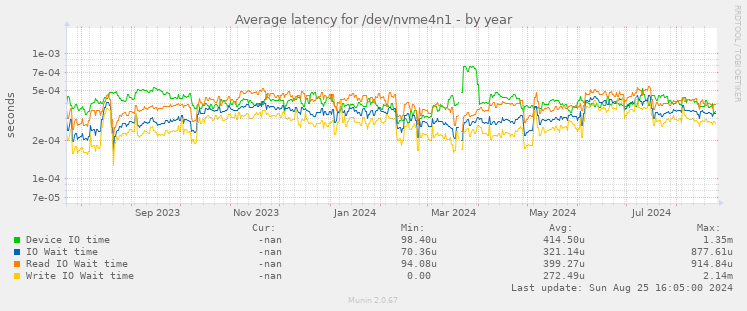 Average latency for /dev/nvme4n1