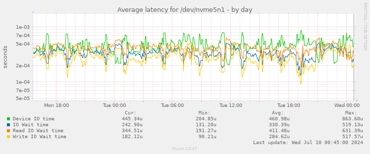 Average latency for /dev/nvme5n1