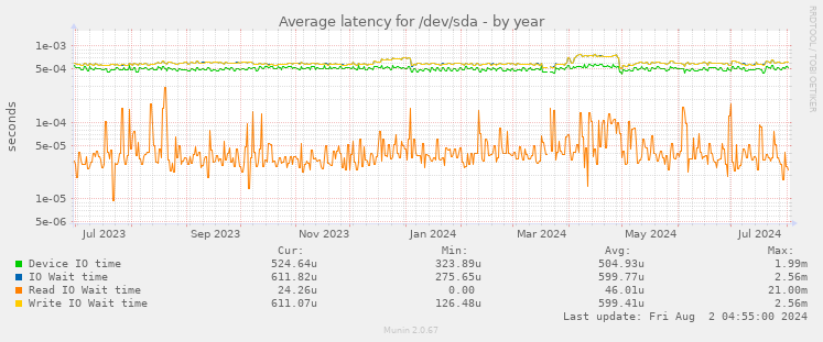 Average latency for /dev/sda