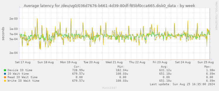 Average latency for /dev/vg0/036d7676-b661-4d39-80df-f85bf0cca665.disk0_data