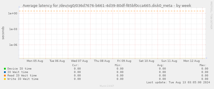 Average latency for /dev/vg0/036d7676-b661-4d39-80df-f85bf0cca665.disk0_meta