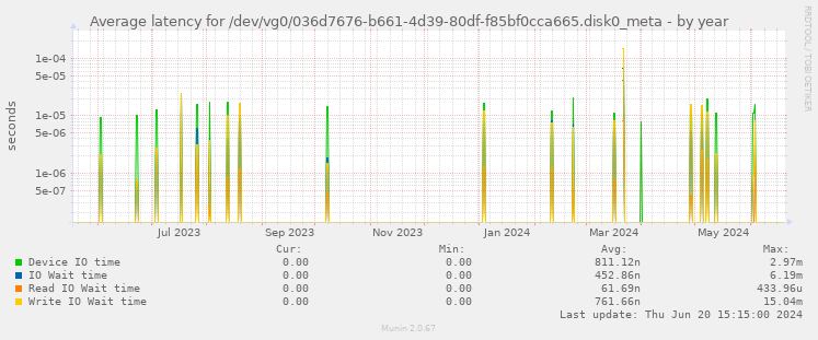 Average latency for /dev/vg0/036d7676-b661-4d39-80df-f85bf0cca665.disk0_meta