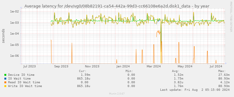 Average latency for /dev/vg0/08b82191-ca54-442a-99d3-cc66108e6a2d.disk1_data