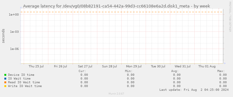 Average latency for /dev/vg0/08b82191-ca54-442a-99d3-cc66108e6a2d.disk1_meta