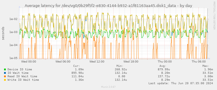 Average latency for /dev/vg0/0b29f5f2-e830-4144-b932-a1f81163aa45.disk1_data