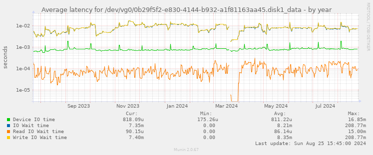 Average latency for /dev/vg0/0b29f5f2-e830-4144-b932-a1f81163aa45.disk1_data