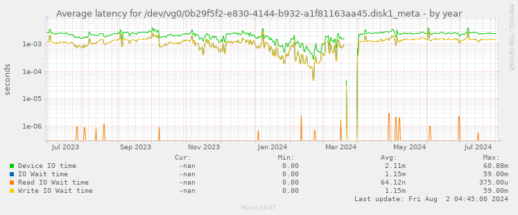 Average latency for /dev/vg0/0b29f5f2-e830-4144-b932-a1f81163aa45.disk1_meta