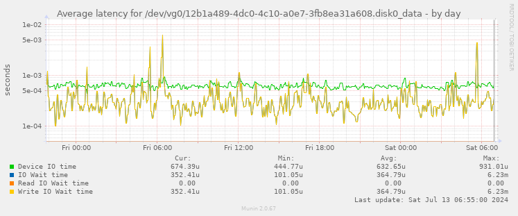 Average latency for /dev/vg0/12b1a489-4dc0-4c10-a0e7-3fb8ea31a608.disk0_data