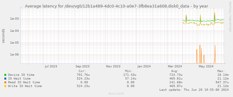 Average latency for /dev/vg0/12b1a489-4dc0-4c10-a0e7-3fb8ea31a608.disk0_data
