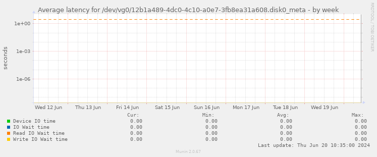 Average latency for /dev/vg0/12b1a489-4dc0-4c10-a0e7-3fb8ea31a608.disk0_meta