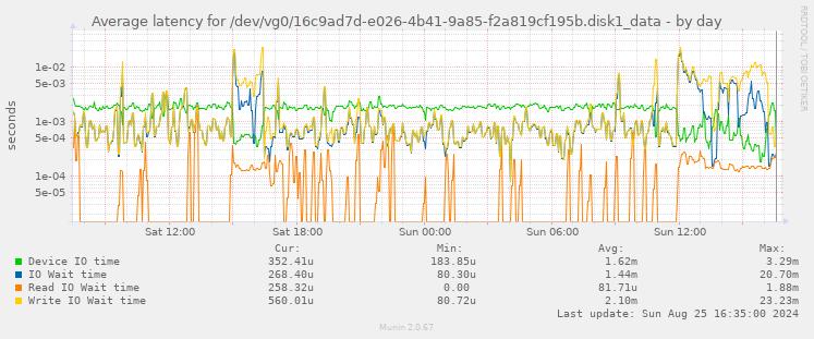 Average latency for /dev/vg0/16c9ad7d-e026-4b41-9a85-f2a819cf195b.disk1_data