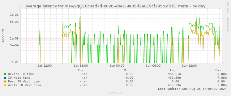 Average latency for /dev/vg0/16c9ad7d-e026-4b41-9a85-f2a819cf195b.disk1_meta