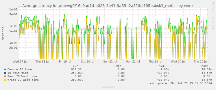 Average latency for /dev/vg0/16c9ad7d-e026-4b41-9a85-f2a819cf195b.disk1_meta