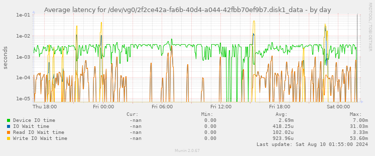 Average latency for /dev/vg0/2f2ce42a-fa6b-40d4-a044-42fbb70ef9b7.disk1_data