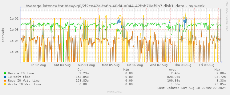 Average latency for /dev/vg0/2f2ce42a-fa6b-40d4-a044-42fbb70ef9b7.disk1_data