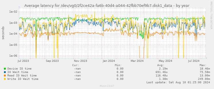 Average latency for /dev/vg0/2f2ce42a-fa6b-40d4-a044-42fbb70ef9b7.disk1_data