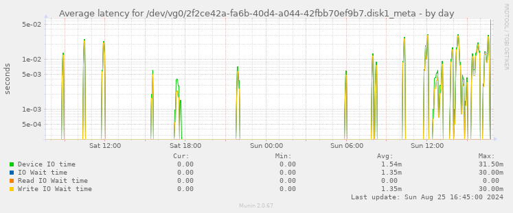 Average latency for /dev/vg0/2f2ce42a-fa6b-40d4-a044-42fbb70ef9b7.disk1_meta