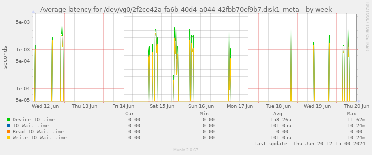 Average latency for /dev/vg0/2f2ce42a-fa6b-40d4-a044-42fbb70ef9b7.disk1_meta