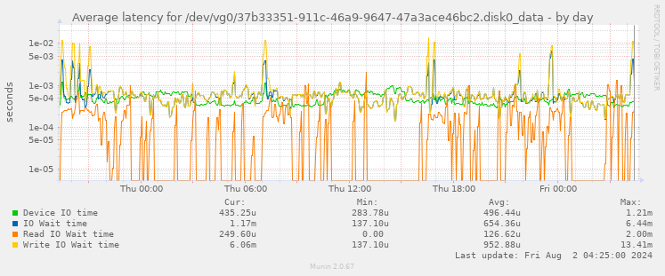 Average latency for /dev/vg0/37b33351-911c-46a9-9647-47a3ace46bc2.disk0_data