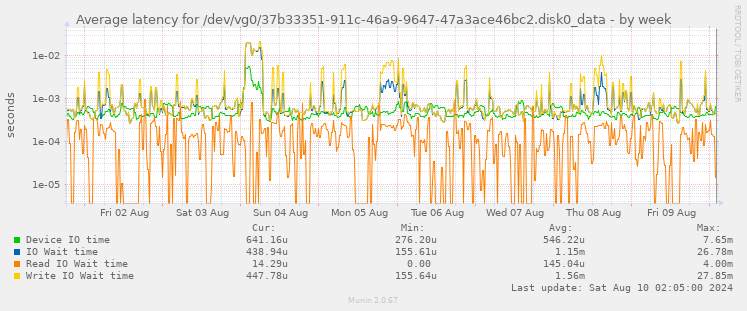 Average latency for /dev/vg0/37b33351-911c-46a9-9647-47a3ace46bc2.disk0_data