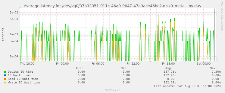 Average latency for /dev/vg0/37b33351-911c-46a9-9647-47a3ace46bc2.disk0_meta