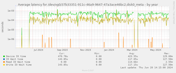 Average latency for /dev/vg0/37b33351-911c-46a9-9647-47a3ace46bc2.disk0_meta