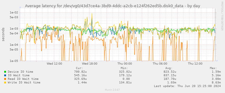 Average latency for /dev/vg0/43d7ce4a-3bd9-4ddc-a2cb-e124f262ed5b.disk0_data
