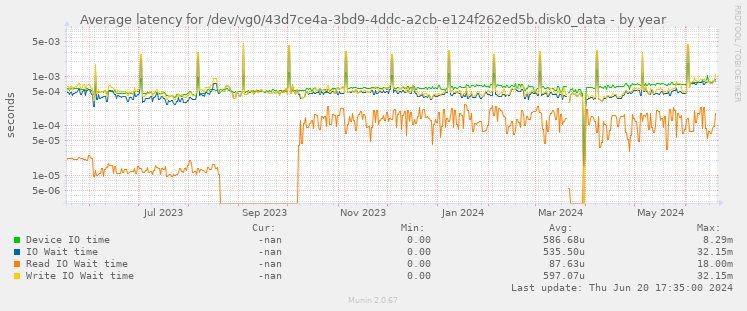 Average latency for /dev/vg0/43d7ce4a-3bd9-4ddc-a2cb-e124f262ed5b.disk0_data