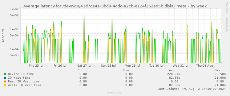 Average latency for /dev/vg0/43d7ce4a-3bd9-4ddc-a2cb-e124f262ed5b.disk0_meta