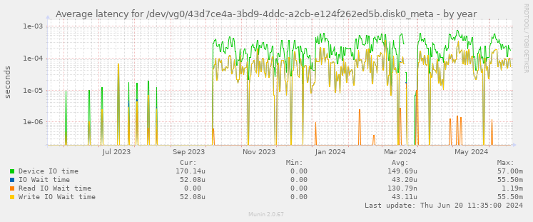 Average latency for /dev/vg0/43d7ce4a-3bd9-4ddc-a2cb-e124f262ed5b.disk0_meta