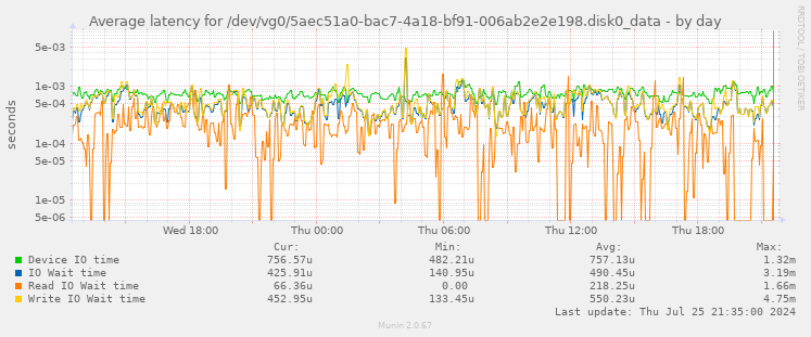 Average latency for /dev/vg0/5aec51a0-bac7-4a18-bf91-006ab2e2e198.disk0_data