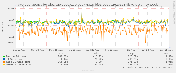 Average latency for /dev/vg0/5aec51a0-bac7-4a18-bf91-006ab2e2e198.disk0_data