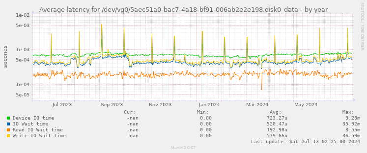 Average latency for /dev/vg0/5aec51a0-bac7-4a18-bf91-006ab2e2e198.disk0_data