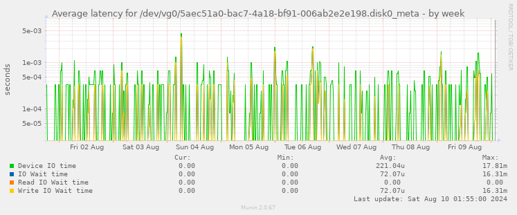 Average latency for /dev/vg0/5aec51a0-bac7-4a18-bf91-006ab2e2e198.disk0_meta