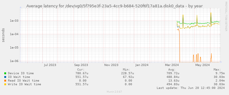 Average latency for /dev/vg0/5f795e3f-23a5-4cc9-b684-520f6f17a81a.disk0_data