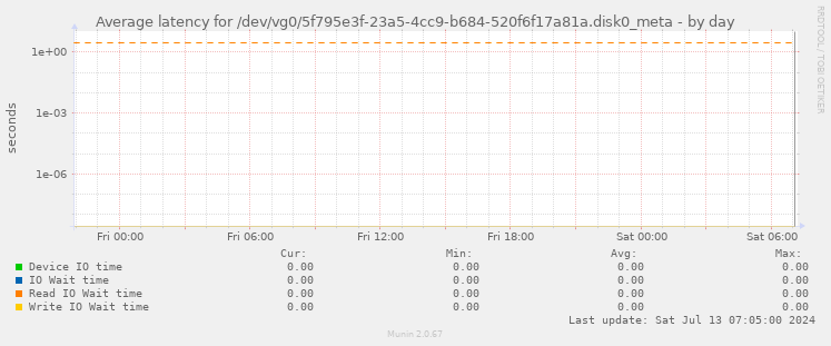 Average latency for /dev/vg0/5f795e3f-23a5-4cc9-b684-520f6f17a81a.disk0_meta