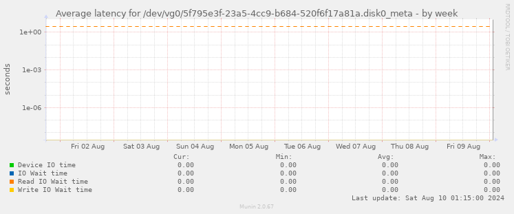 Average latency for /dev/vg0/5f795e3f-23a5-4cc9-b684-520f6f17a81a.disk0_meta