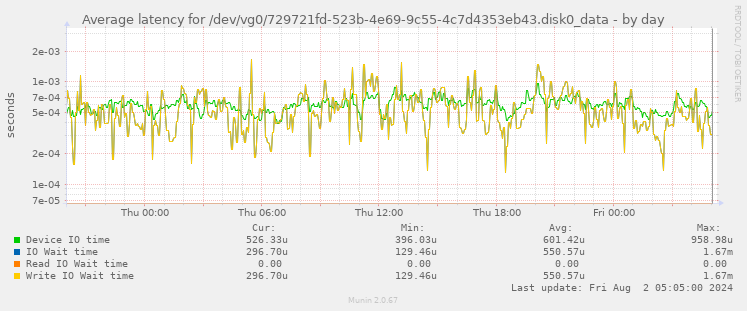 Average latency for /dev/vg0/729721fd-523b-4e69-9c55-4c7d4353eb43.disk0_data