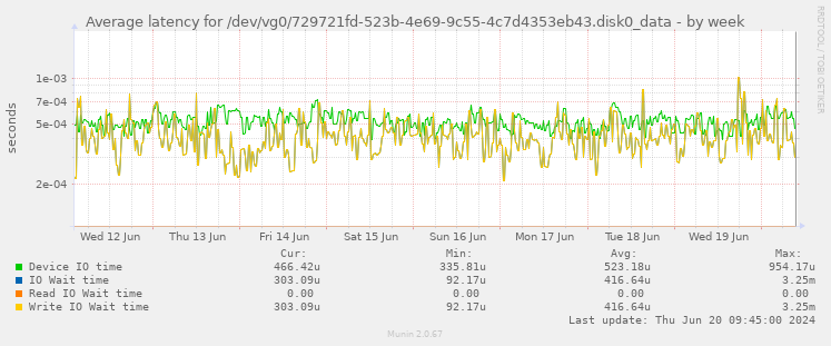 Average latency for /dev/vg0/729721fd-523b-4e69-9c55-4c7d4353eb43.disk0_data