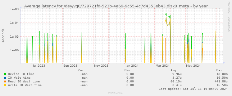 Average latency for /dev/vg0/729721fd-523b-4e69-9c55-4c7d4353eb43.disk0_meta