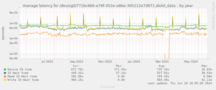 Average latency for /dev/vg0/771bc666-e76f-452e-a86a-395212e7d971.disk0_data