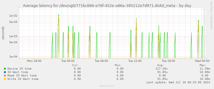 Average latency for /dev/vg0/771bc666-e76f-452e-a86a-395212e7d971.disk0_meta