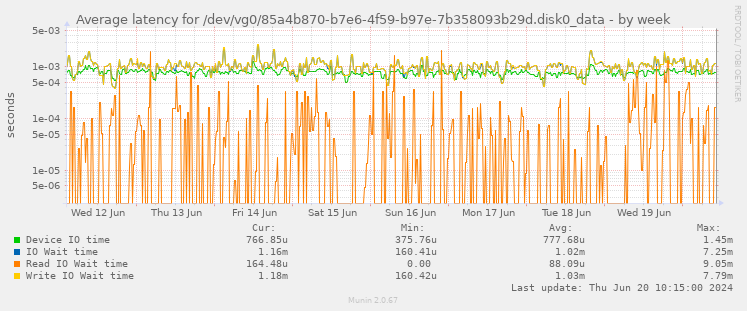 Average latency for /dev/vg0/85a4b870-b7e6-4f59-b97e-7b358093b29d.disk0_data