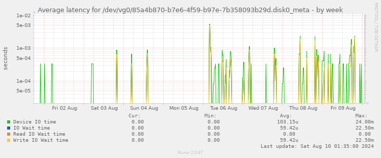 Average latency for /dev/vg0/85a4b870-b7e6-4f59-b97e-7b358093b29d.disk0_meta