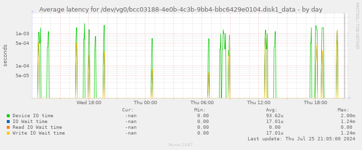 Average latency for /dev/vg0/bcc03188-4e0b-4c3b-9bb4-bbc6429e0104.disk1_data