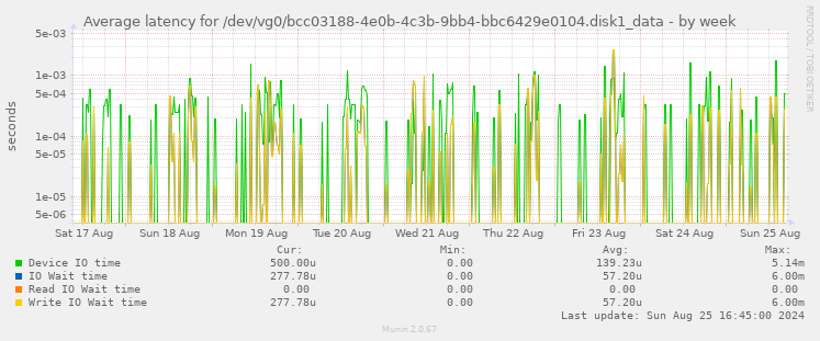 Average latency for /dev/vg0/bcc03188-4e0b-4c3b-9bb4-bbc6429e0104.disk1_data